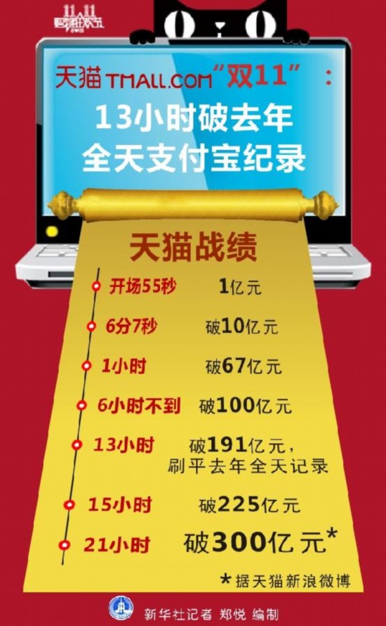 ��ͼ����[��ע��˫ʮһ��]��è��˫11����13Сʱ��ȥ��ȫ��֧������¼ 