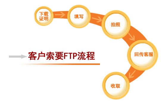 �ͻ���ҪFTP����